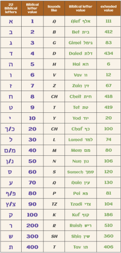 code2GOD #1 Table of alef bet Bible code
